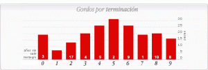 terminacion-el-gordo-sorteo-nacional